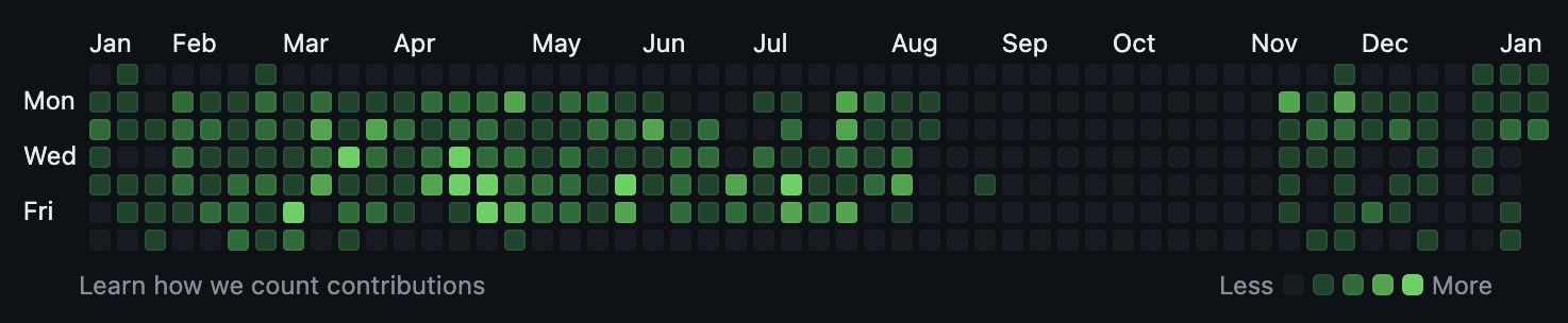 graph of git contributions with gap for parental leave